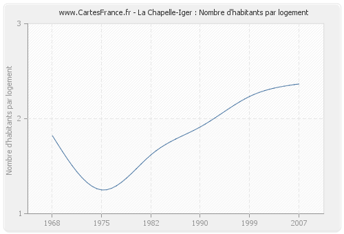 La Chapelle-Iger : Nombre d'habitants par logement